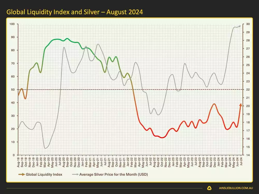 Macro and Global Liquidity Analysis August 2024 - Global Liquidity Index and Silver